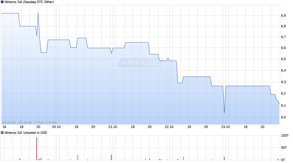 Mineros Chart