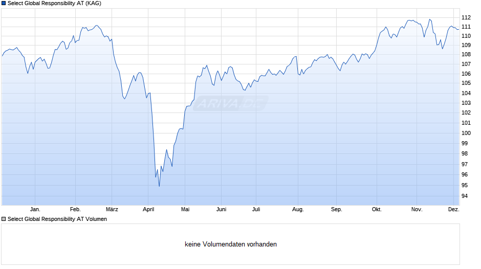 Select Global Responsibility AT Chart