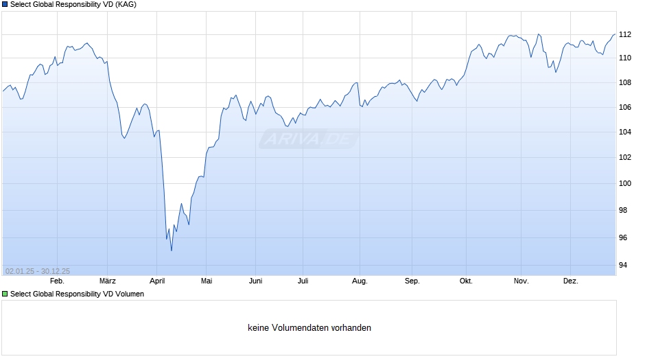 Select Global Responsibility VD Chart