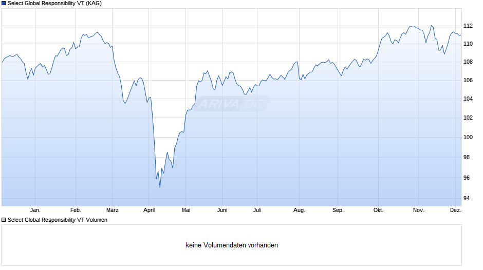 Select Global Responsibility VT Chart