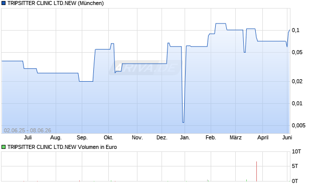 TRIPSITTER CLINIC LTD.NEW Aktie Chart