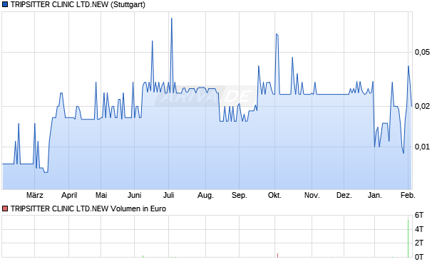 TRIPSITTER CLINIC LTD.NEW Aktie Chart