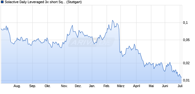 Solactive Daily Leveraged 3x short Square Index Chart