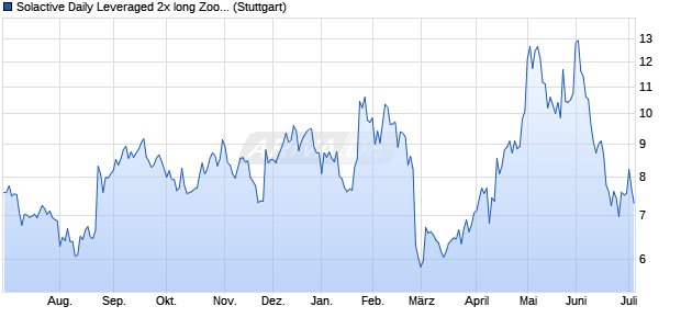 Solactive Daily Leveraged 2x long Zoom Index Chart