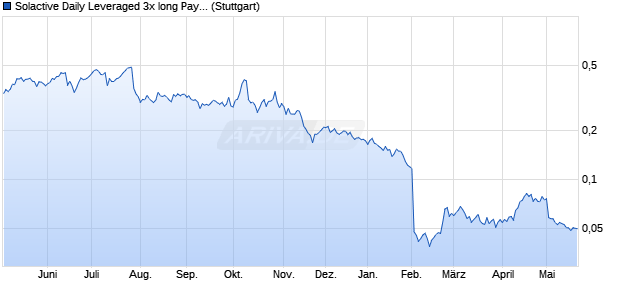 Solactive Daily Leveraged 3x long PayPal Index Chart