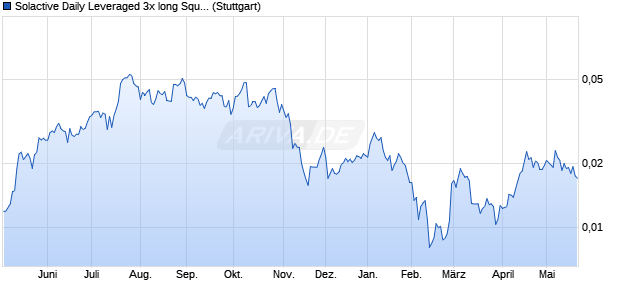 Solactive Daily Leveraged 3x long Square Index Chart