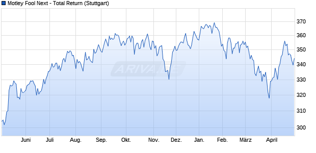 Motley Fool Next - Total Return Chart