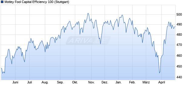 Motley Fool Capital Efficiency 100 Chart