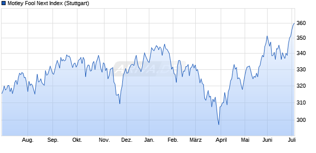 Motley Fool Next Index Chart
