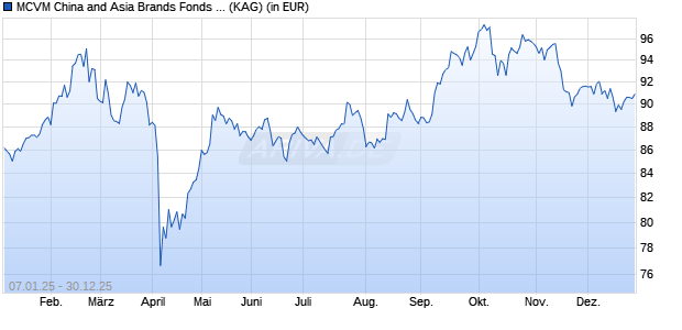 Performance des MCVM China and Asia Brands Fonds EUR-R (ISIN LI0286383612)