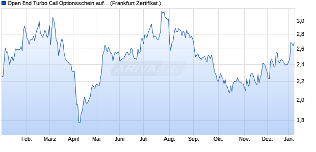 Open End Turbo Call Optionsschein auf Daimler Truc. (WKN: UH5SET) Chart