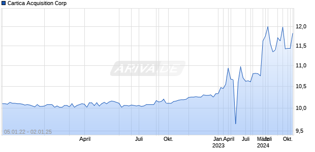 Cartica Acquisition Corp Chart