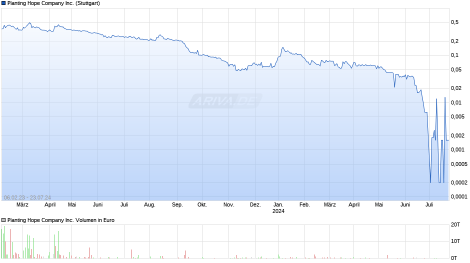 Planting Hope Company Chart