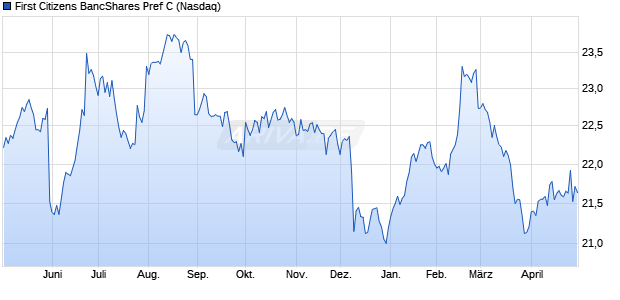 First Citizens BancShares Pref C Aktie Chart