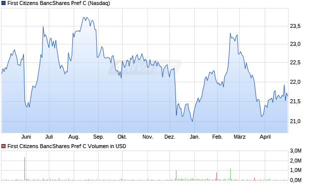 First Citizens BancShares Pref C Aktie Chart