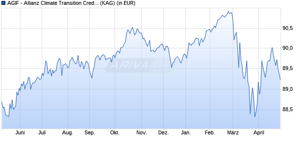 Performance des AGIF - Allianz Climate Transition Credit RT (EUR) (WKN A3C5FD, ISIN LU2400032798)