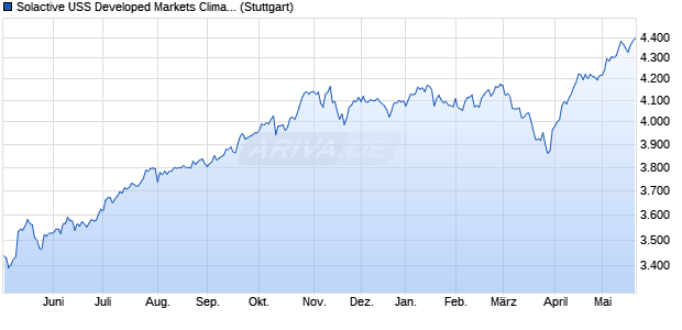 Solactive USS Developed Markets Climate Transition . Chart