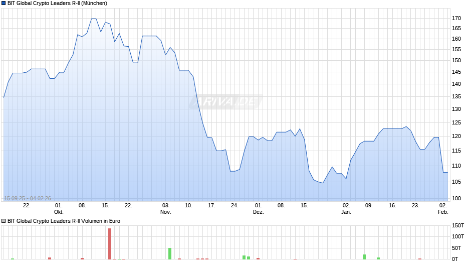 BIT Global Crypto Leaders R-II Chart