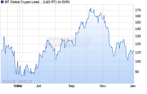 Performance des BIT Global Crypto Leaders R-II (WKN A3C54U, ISIN DE000A3C54U5)