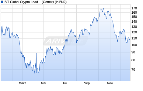 Performance des BIT Global Crypto Leaders R-II (WKN A3C54U, ISIN DE000A3C54U5)