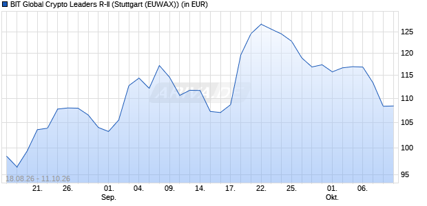Performance des BIT Global Crypto Leaders R-II (WKN A3C54U, ISIN DE000A3C54U5)