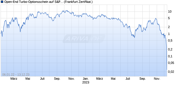 Open-End Turbo-Optionsschein auf S&P 500 [Vontob. (WKN: VX5GNU) Chart