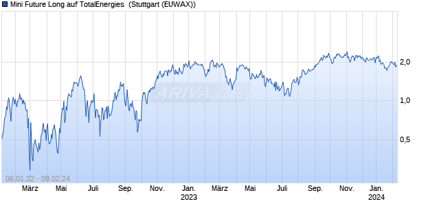 Mini Future Long auf TotalEnergies [Morgan Stanley &. (WKN: MD0YXD) Chart