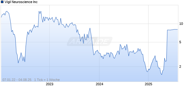 Vigil Neuroscience Inc Chart