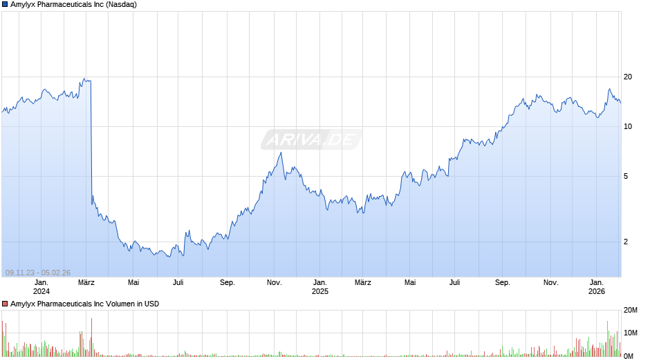 Amylyx Pharmaceuticals Chart