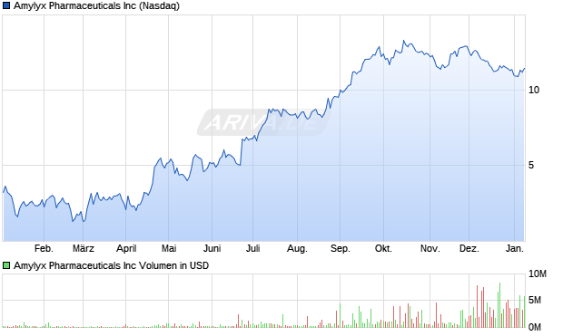 Amylyx Pharmaceuticals Aktie Chart