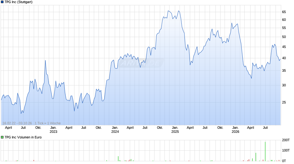 TPG Chart