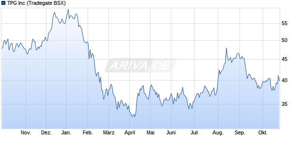 TPG Aktie Chart