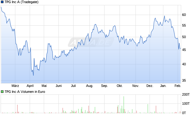 TPG Aktie Chart