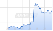 TPG Inc A Chart