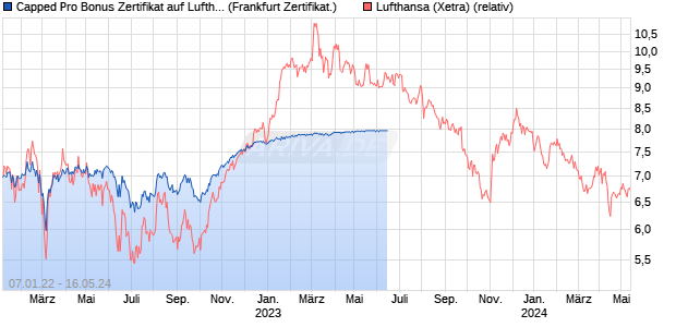 Capped Pro Bonus Zertifikat auf Lufthansa [Societe G. (WKN: SH1C77) Chart