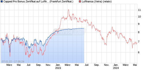 Capped Pro Bonus Zertifikat auf Lufthansa [Societe G. (WKN: SH1C78) Chart