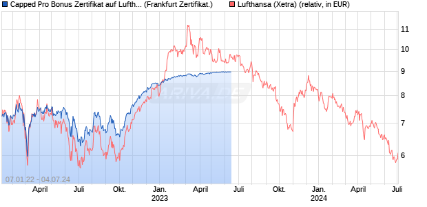 Capped Pro Bonus Zertifikat auf Lufthansa [Societe G. (WKN: SH1C79) Chart