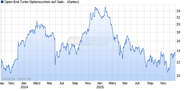 Open-End Turbo Optionsschein auf Salesforce [Goldman Sachs Bank Europe SE] Chart