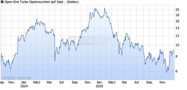 Open-End Turbo Optionsschein auf Salesforce [Goldman Sachs Bank Europe SE] Chart