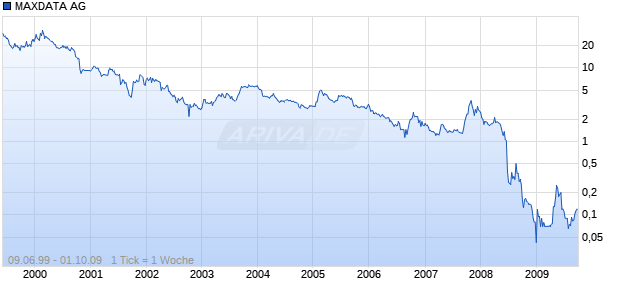 MAXDATA AG Chart