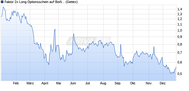 Faktor 2x Long Optionsschein auf BioNTech ADR [Go. (WKN: GX6ZKD) Chart