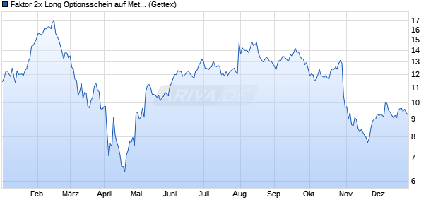 Faktor 2x Long Optionsschein auf Meta Platforms [Go. (WKN: GX6ZLK) Chart