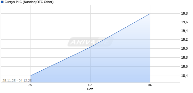 Currys Aktie Chart