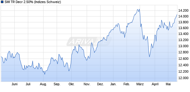 SMI TR Decr 2.50% Chart