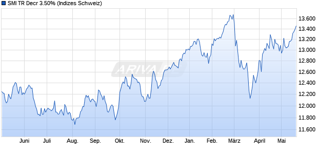 SMI TR Decr 3.50% Chart