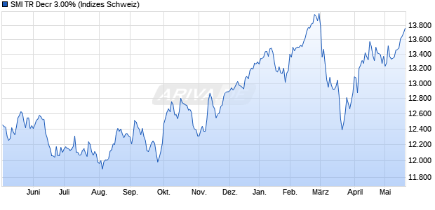 SMI TR Decr 3.00% Chart