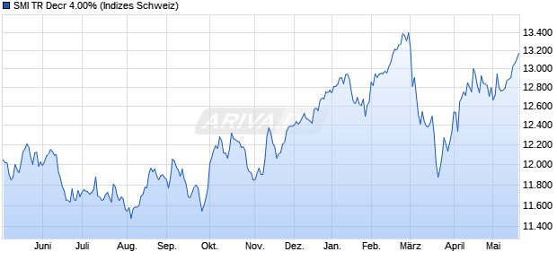 SMI TR Decr 4.00% Chart