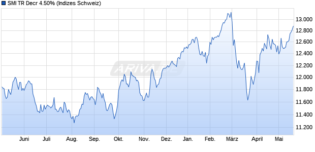 SMI TR Decr 4.50% Chart