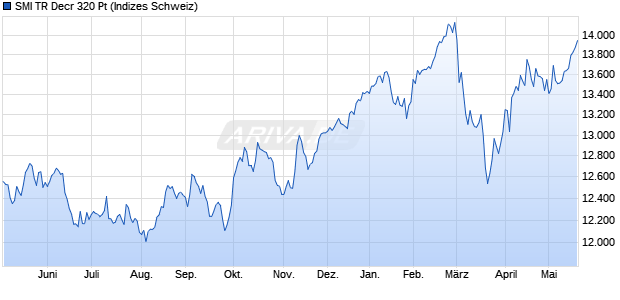 SMI TR Decr 320 Pt Chart