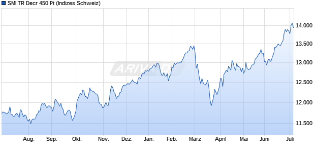 SMI TR Decr 450 Pt Chart